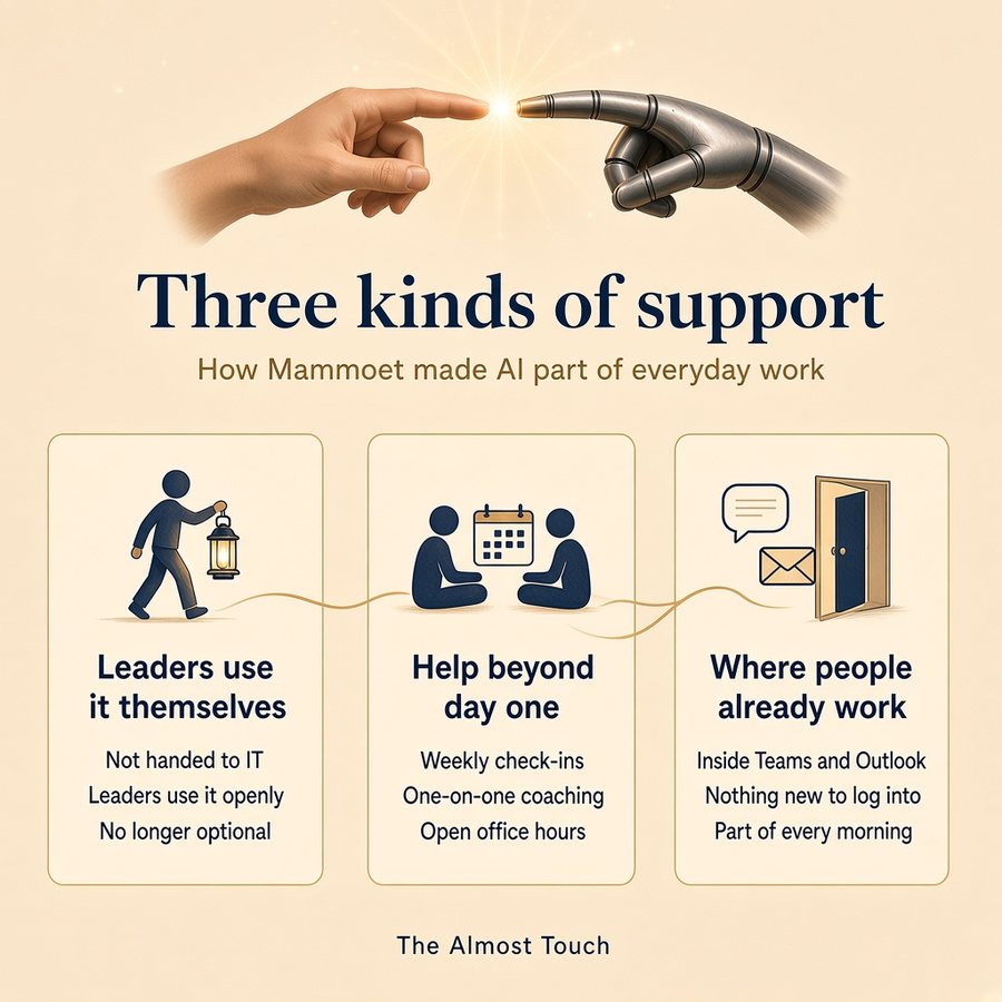 Infographic: Three kinds of support. How Mammoet made AI part of everyday work. Leaders use it themselves, help beyond day one, and help where people already work.
